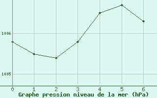 Courbe de la pression atmosphrique pour Winslow, Winslow Municipal Airport