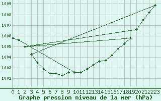 Courbe de la pression atmosphrique pour Cazaux (33)