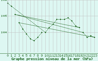 Courbe de la pression atmosphrique pour Ile d