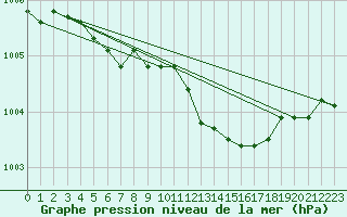 Courbe de la pression atmosphrique pour Asikkala Pulkkilanharju