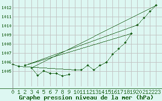 Courbe de la pression atmosphrique pour La Beaume (05)