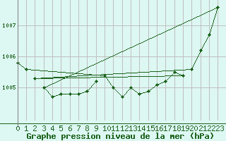 Courbe de la pression atmosphrique pour Nostang (56)