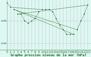 Courbe de la pression atmosphrique pour Valleroy (54)