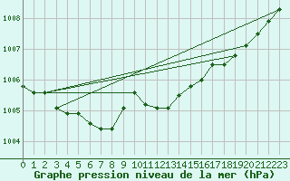 Courbe de la pression atmosphrique pour Stoetten