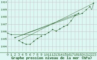 Courbe de la pression atmosphrique pour Waddington