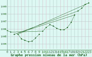 Courbe de la pression atmosphrique pour Ile du Levant (83)