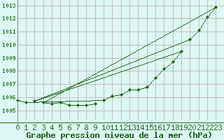 Courbe de la pression atmosphrique pour Hd-Bazouges (35)