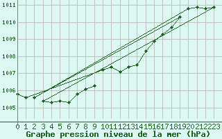 Courbe de la pression atmosphrique pour Shoeburyness
