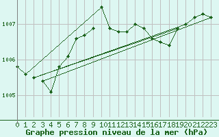 Courbe de la pression atmosphrique pour De Bilt (PB)