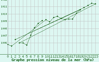 Courbe de la pression atmosphrique pour Ble / Mulhouse (68)