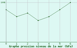 Courbe de la pression atmosphrique pour Tylstrup