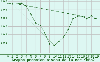 Courbe de la pression atmosphrique pour Phrae