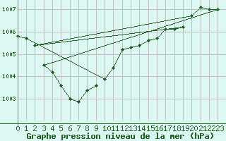 Courbe de la pression atmosphrique pour Mona