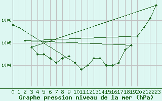 Courbe de la pression atmosphrique pour Skillinge