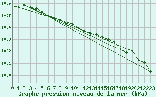 Courbe de la pression atmosphrique pour Juupajoki Hyytiala