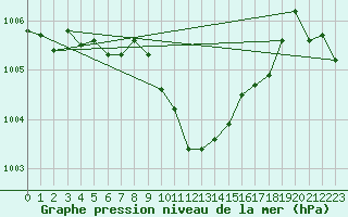 Courbe de la pression atmosphrique pour Lassnitzhoehe