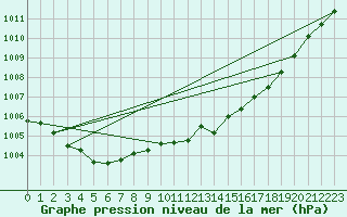 Courbe de la pression atmosphrique pour Melle (Be)