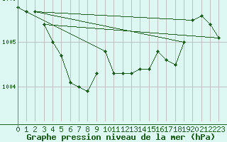 Courbe de la pression atmosphrique pour Toholampi Laitala