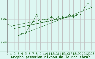 Courbe de la pression atmosphrique pour Mumbles