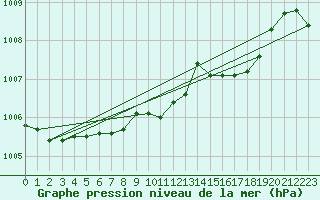 Courbe de la pression atmosphrique pour Harzgerode