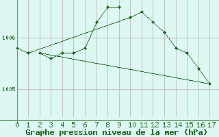 Courbe de la pression atmosphrique pour Saint-Laurent Nouan (41)