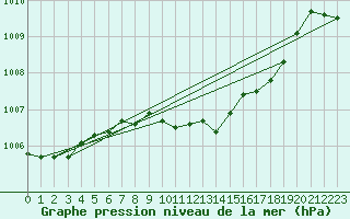 Courbe de la pression atmosphrique pour Deuselbach