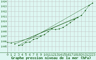 Courbe de la pression atmosphrique pour Putbus