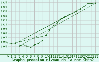 Courbe de la pression atmosphrique pour Hamamatsu