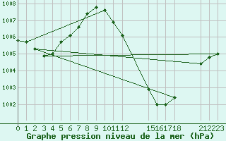 Courbe de la pression atmosphrique pour Dedougou