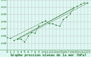 Courbe de la pression atmosphrique pour Gap-Sud (05)