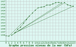 Courbe de la pression atmosphrique pour Donna Nook