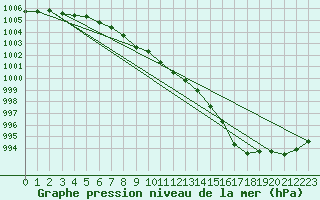 Courbe de la pression atmosphrique pour Ilomantsi Mekrijarv