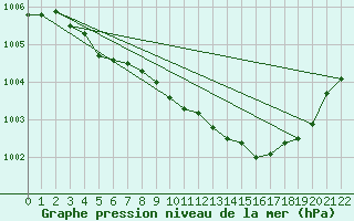 Courbe de la pression atmosphrique pour Aberdaron