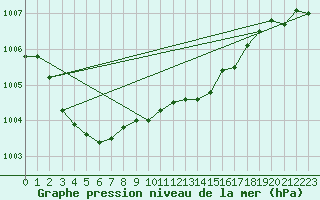 Courbe de la pression atmosphrique pour Ahaus