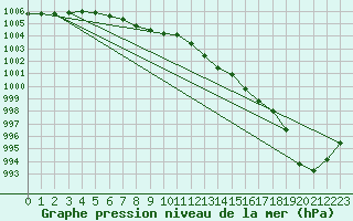 Courbe de la pression atmosphrique pour Le Talut - Belle-Ile (56)