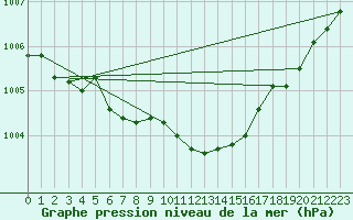 Courbe de la pression atmosphrique pour Meppen