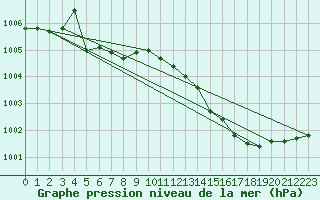 Courbe de la pression atmosphrique pour Aniane (34)