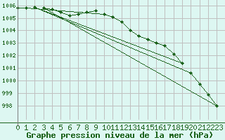 Courbe de la pression atmosphrique pour Terschelling Hoorn