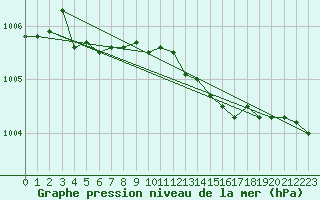 Courbe de la pression atmosphrique pour Russaro