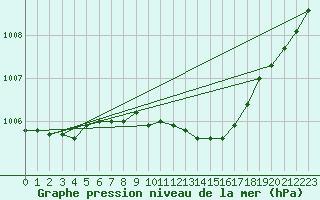 Courbe de la pression atmosphrique pour Steinkjer