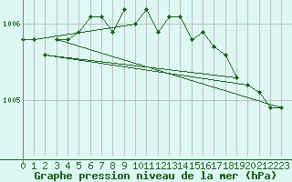 Courbe de la pression atmosphrique pour Myken