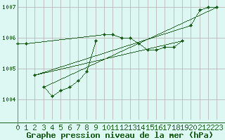 Courbe de la pression atmosphrique pour Capo Caccia