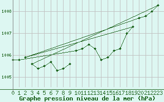 Courbe de la pression atmosphrique pour Thorrenc (07)