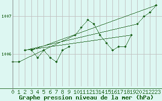 Courbe de la pression atmosphrique pour Dolembreux (Be)