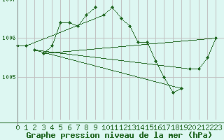 Courbe de la pression atmosphrique pour Haparanda A