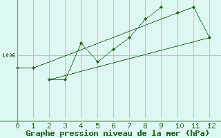 Courbe de la pression atmosphrique pour Neusiedl am See