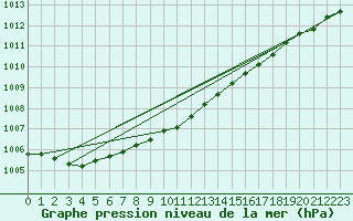 Courbe de la pression atmosphrique pour Veiholmen