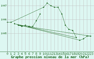 Courbe de la pression atmosphrique pour Ernage (Be)