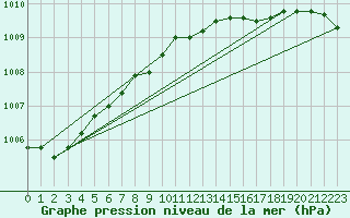 Courbe de la pression atmosphrique pour Belm