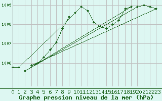 Courbe de la pression atmosphrique pour Six-Fours (83)